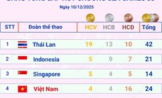 Thái Lan tạm dẫn đầu Bảng tổng sắp huy chương SEA Games (tính đến sáng 11/12/2025)