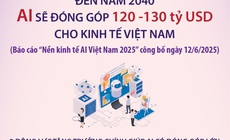 Đến năm 2040, AI sẽ đóng góp 120-130 tỷ USD cho kinh tế Việt Nam