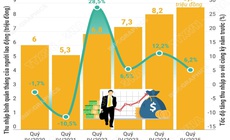 Quý IV/2025: Thu nhập tăng, đời sống của người lao động được cải thiện rõ rệt