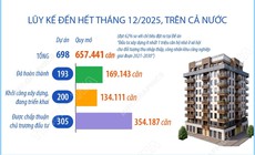 Năm 2025: Hoàn thành hơn 102.000 căn nhà ở xã hội, vượt chỉ tiêu đề ra