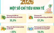 Một số chỉ tiêu kinh tế năm 2026