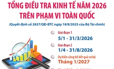 Từ 5/1/2026: Tổng điều tra kinh tế năm 2026 trên phạm vi toàn quốc