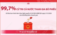 Bầu cử Quốc hội và HĐND: 99,70% cử tri cả nước tham gia bỏ phiếu