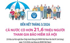 Đến hết tháng 3/2026: Cả nước có hơn 21,6 triệu người tham gia bảo hiểm xã hội