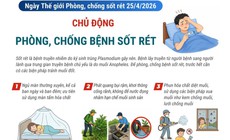 Ngày Thế giới phòng, chống sốt rét 25/4/2026: Chủ động phòng, chống bệnh sốt rét