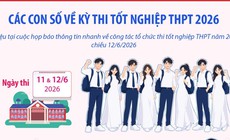 Các con số về kỳ thi tốt nghiệp THPT 2026