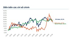 Xu hướng chứng khoán 17/7 ưu tiên hạ tỷ trọng cổ phiếu