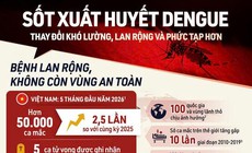 Sốt xuất huyết Dengue: Thay đổi khó lường, lan rộng và phức tạp hơn