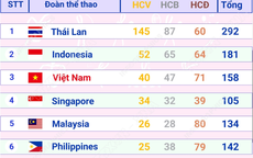 Đoàn Việt Nam tạm thời duy trì vị trí thứ 3 trên Bảng tổng sắp huy chương SEA Games 33
