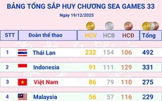Cập nhật Bảng tổng sắp huy chương SEA Games 33 sau ngày thi đấu áp chót