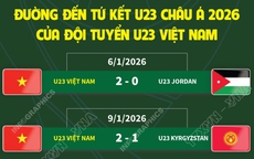 Đường đến tứ kết U23 châu Á 2026 của đội tuyển U23 Việt Nam