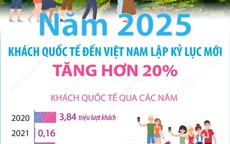 Năm 2025: Khách quốc tế đến Việt Nam lập kỷ lục mới, tăng hơn 20%