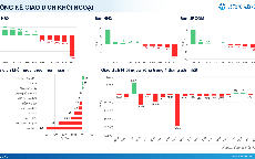 Xu hướng chứng khoán 28/10, nhà đầu tư có thể giữ tỷ trọng 60% cổ phiếu