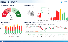 Xu hướng chứng khoán 9/10: Bất động sản, ngân hàng kéo VN-Index đi xuống