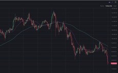 Bitcoin tiếp tục giảm bất chấp 'cá mập' ra tay cứu giá