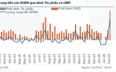 NHNN bơm - hút tiền cao kỷ lục
