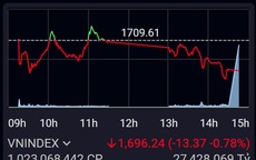 Xu hướng chứng khoán 16/3, ưu tiên nắm giữ danh mục