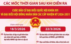 Các mốc thời gian quan trọng sau cuộc bầu cử