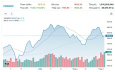 Xu hướng chứng khoán 5/3, mở vị thế mua mới