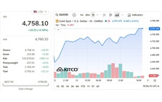 Giá vàng thế giới 14/4 bật tăng do tin Mỹ - Iran cân nhắc trở lại bàn đàm phán