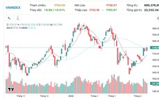 Xu hướng chứng khoán 14/4 tiếp tục mua mới cổ phiếu