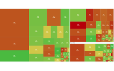 Chứng khoán suy giảm trong khi sắc xanh lan tỏa phiên 17/4