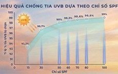 SPF 100 vẫn chỉ ghi SPF 50+: Hiểu đúng để không 'chống nắng trong ảo tưởng'