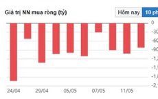 Chứng khoán phiên 12/5 giữ nhịp nhờ cổ phiếu bất động sản, dầu khí