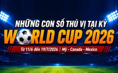 Những con số thú vị tại kỳ World Cup 2026
