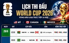 Mới nhất, 32 đội lọt vào vòng đấu loại trực tiếp World Cup 2026