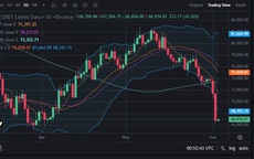 Bitcoin giảm cực mạnh sáng 3/6, thủng mốc 70.000 USDT