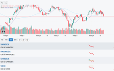 Khối ngoại xả gần 1.000 tỷ đồng phiên 24/9 trên VN-Index