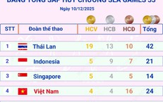Th&#225;i Lan tạm dẫn đầu Bảng tổng sắp huy chương SEA Games (t&#237;nh đến s&#225;ng 11/12/2025)