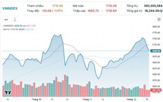 Xu hướng chứng khoán 12/12 hạ tỷ trọng cổ phiếu