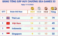 Việt Nam vươn l&#234;n vị tr&#237; thứ 2 tr&#234;n Bảng tổng sắp huy chương SEA Games 33