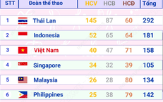 Đoàn Việt Nam tạm thời duy trì vị trí thứ 3 trên Bảng tổng sắp huy chương SEA Games 33