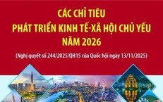 Các chỉ tiêu phát triển kinh tế - xã hội chủ yếu năm 2026