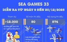 SEA Games 33 diễn ra từ ng&#224;y 9 - 20/12/2025