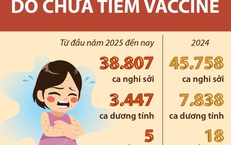 90,8% ca mắc sởi do chưa ti&#234;m vaccine