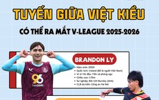 Những &#39;sao mai&#39; Việt kiều c&#243; thể cập bến V-League ở m&#249;a giải mới