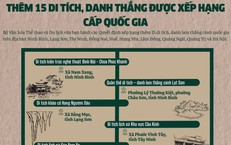 Th&#234;m 15 di t&#237;ch, danh thắng được xếp hạng cấp quốc gia