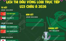 Lịch thi đấu vòng loại trực tiếp U23 châu Á 2026