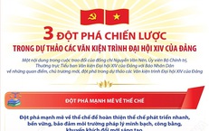 Ba đột phá chiến lược trong dự thảo các Văn kiện trình Đại hội XIV của Đảng