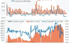 Ngân hàng Nhà nước rút thanh khoản 3 tuần liên tiếp