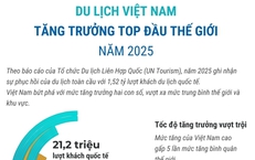 Du lịch Việt Nam tăng trưởng top đầu thế giới năm 2025