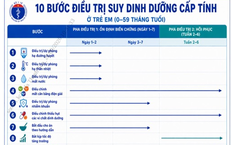 Hướng dẫn chẩn đoán và điều trị bệnh suy dinh dưỡng cấp tính ở trẻ em