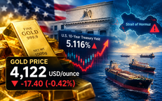 Giá vàng thế giới sáng 21/10 giảm về sát 4.100 USD