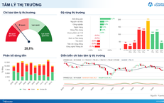 Xu hướng chứng khoán 6/10, kiên nhẫn chờ điểm mua