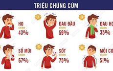 Cúm A tăng nhanh, các tỉnh phía Bắc có nguy cơ bước vào đợt gia tăng mới