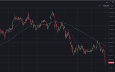 Bitcoin tiếp tục giảm bất chấp 'cá mập' ra tay cứu giá